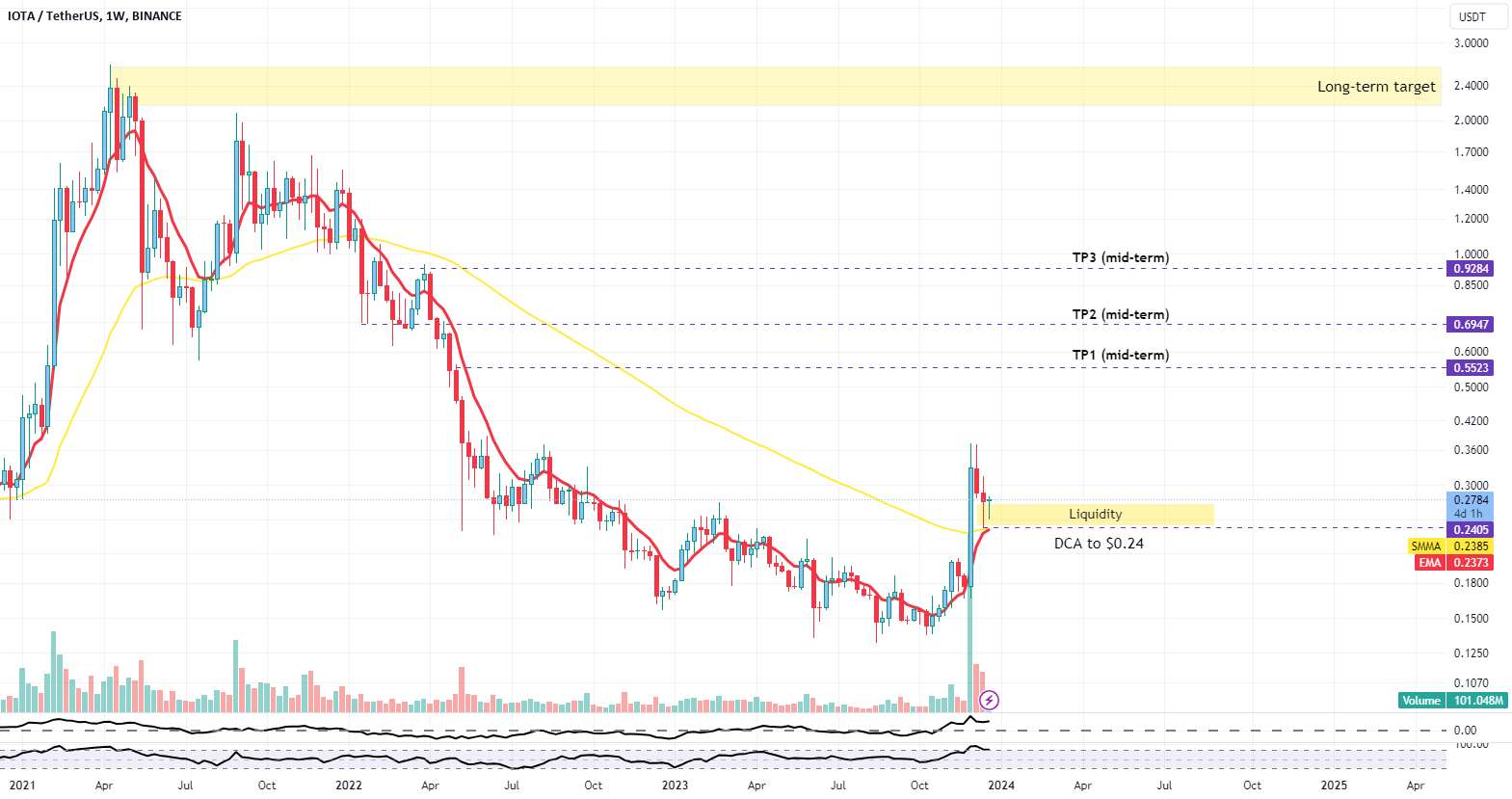  تحلیل آيوتا - IOTA را جمع آوری کنید