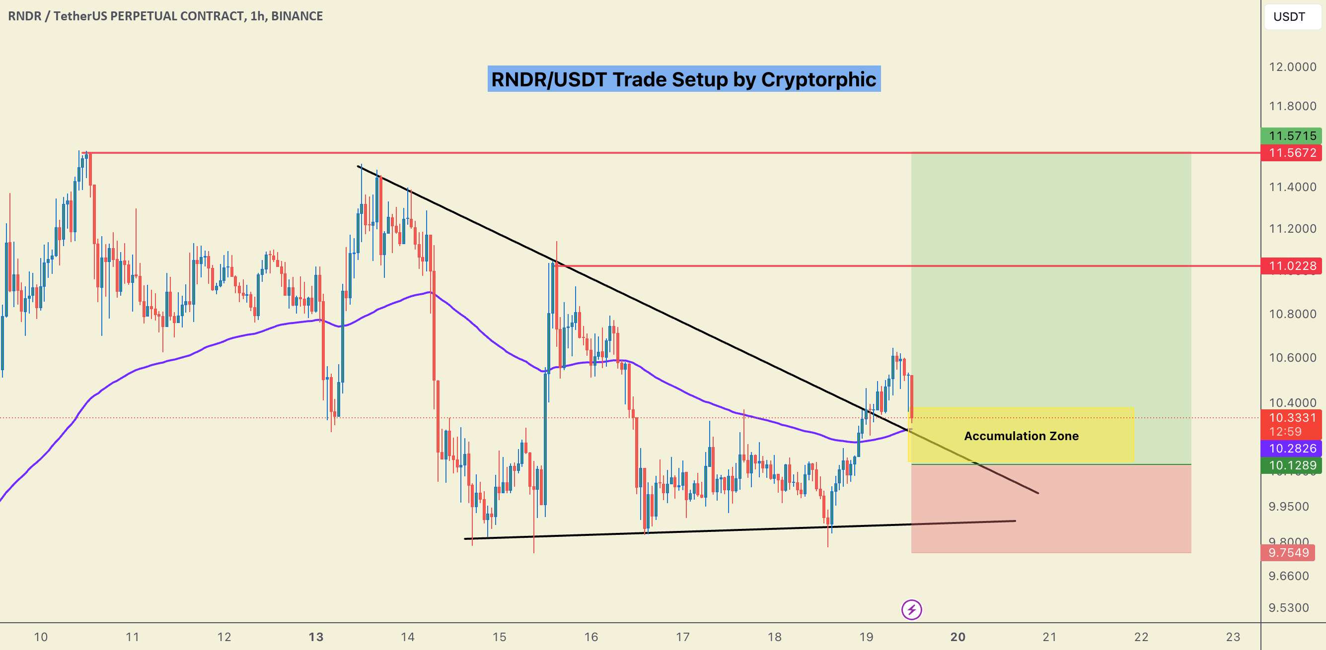  تحلیل رندر توکن - راه اندازی #RNDR Scalp Trade!