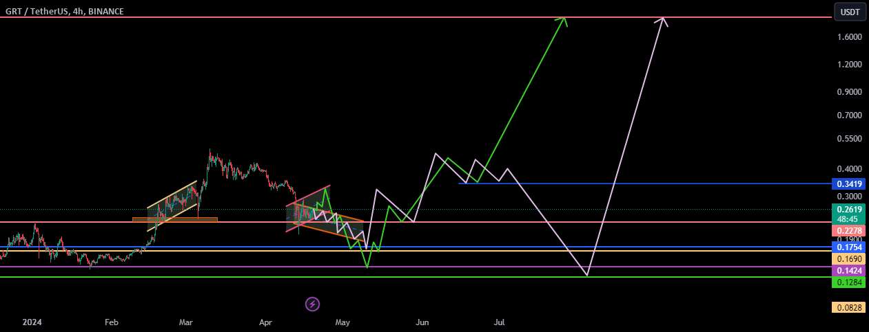 GRTUSDT: روند در بازه زمانی 4 ساعته