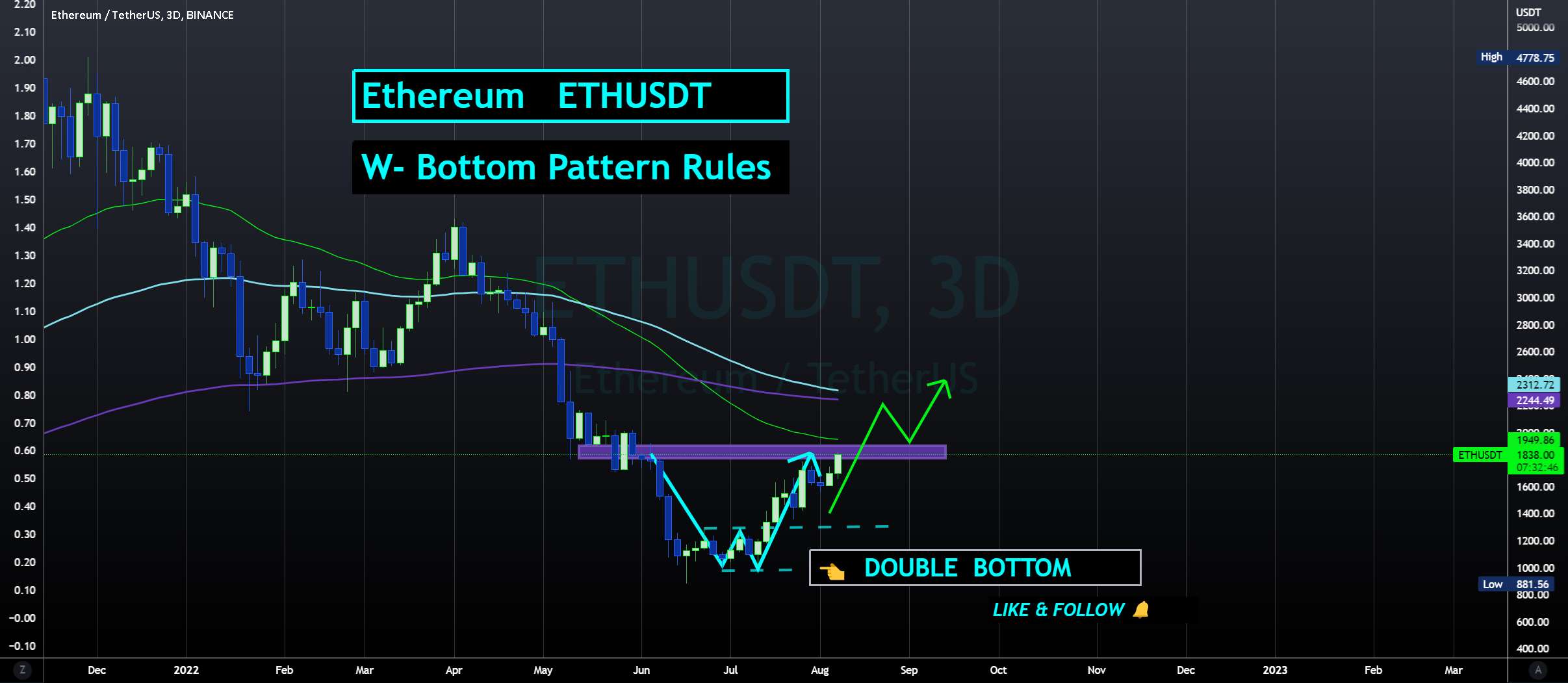 ETHUSDT - یاد بگیرید که با W-Bottom معامله کنید 📉 - ADAUSDT - آماده برای منطقه تامین 0.66🐻