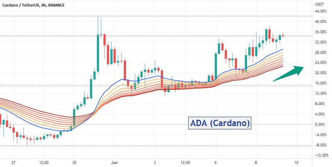  تحلیل کاردانو - #ADA (کاردانو) 09-06-2022