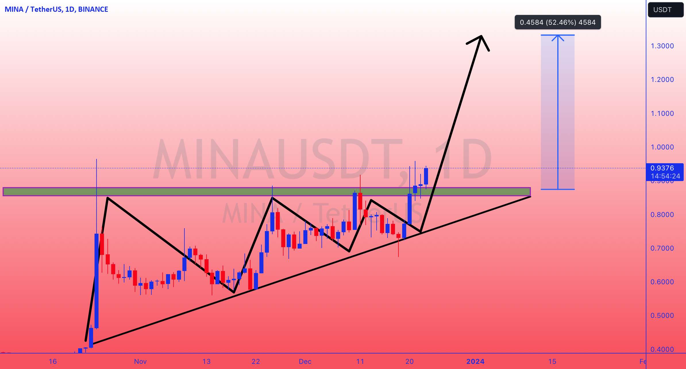  تحلیل مینا - MINUSDT به روز رسانی