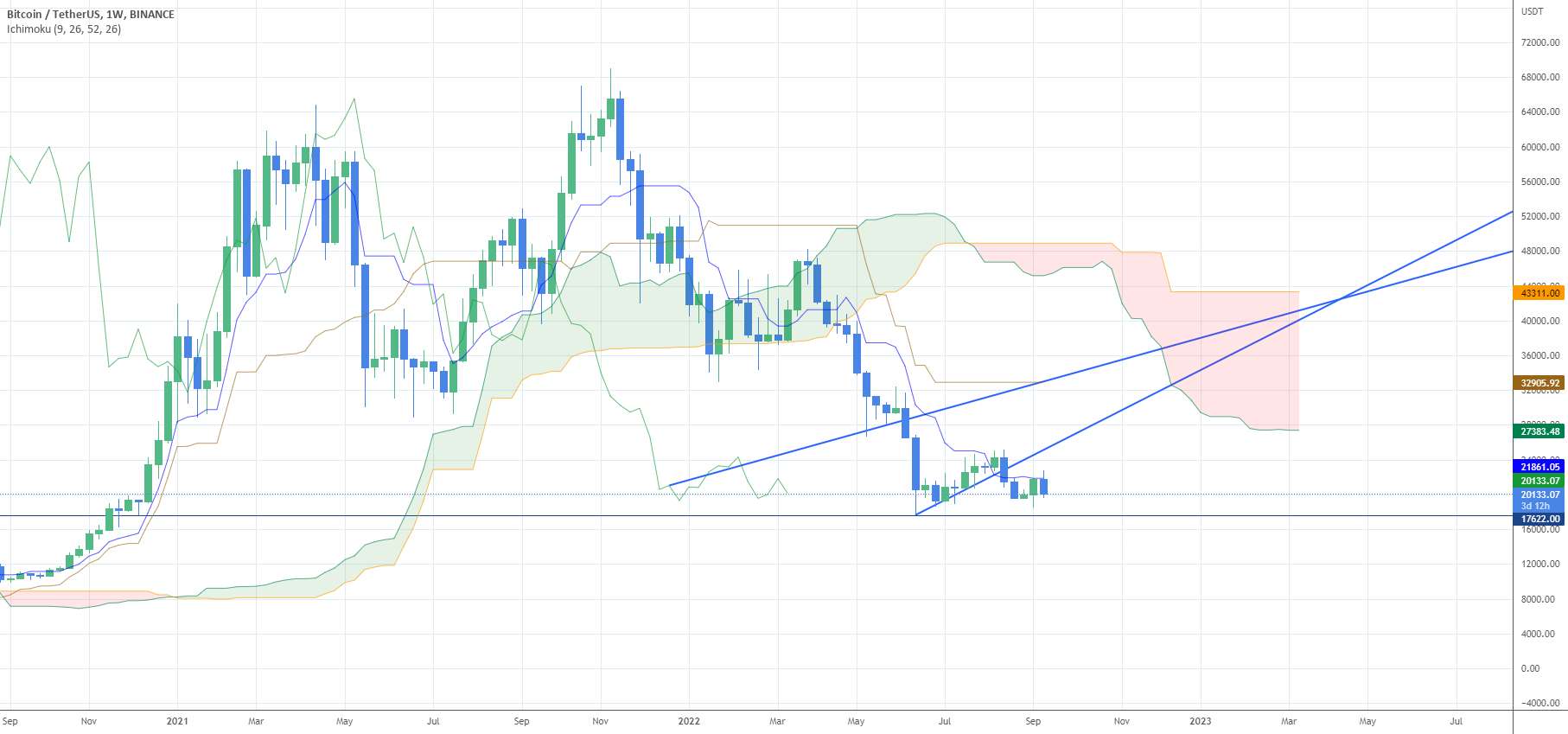  تحلیل بیت کوین - خطوط پیش بینی ایچیموکو ممکن است بازگشت به 17622 را تأیید کند