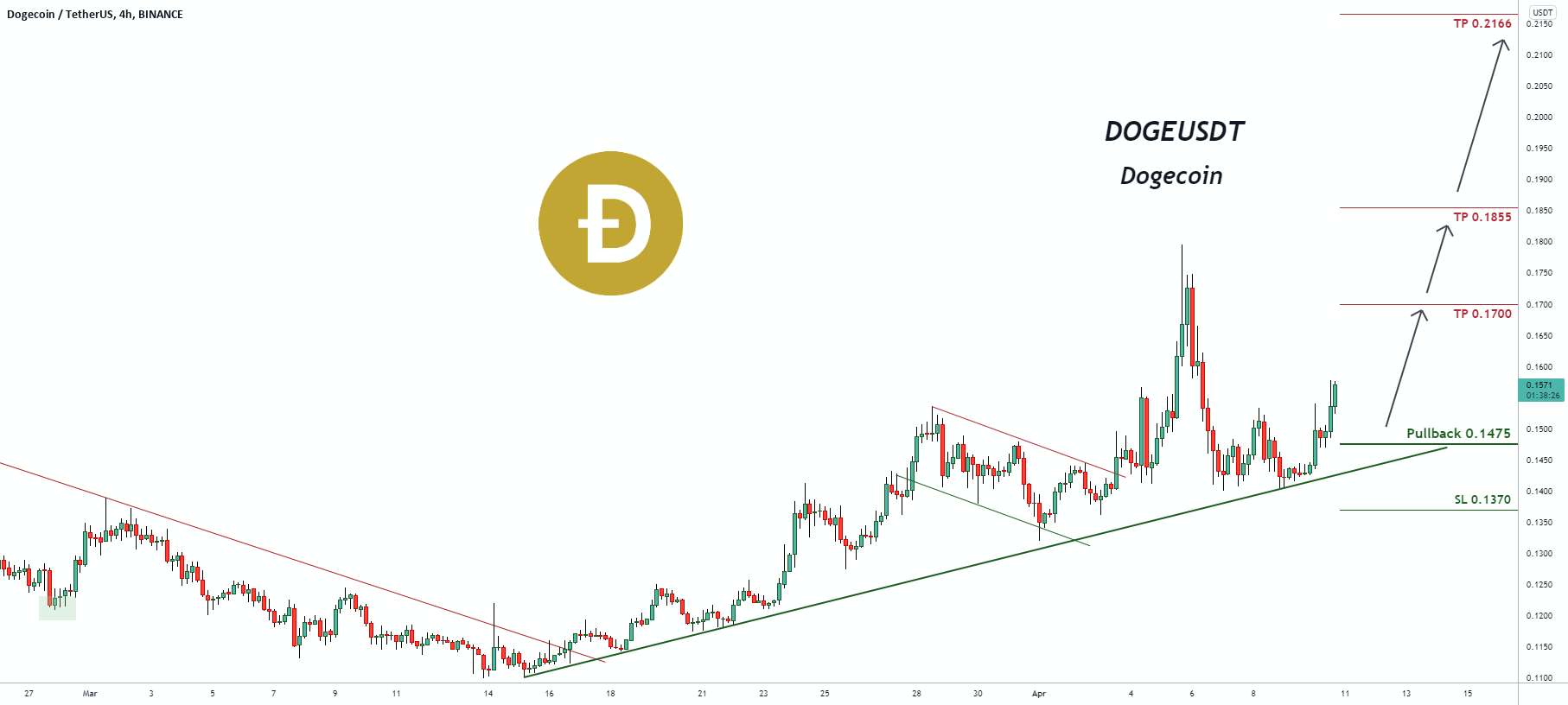 سیگنال معاملاتی برای DOGEUSDT Dogecoin (به روز رسانی)