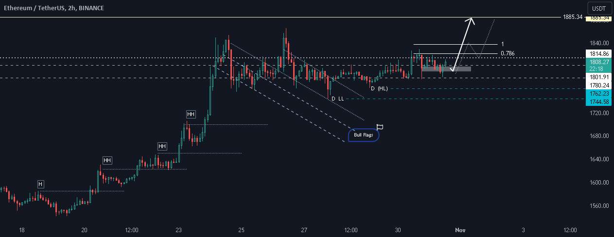 ETH USDT بالاتر می رود