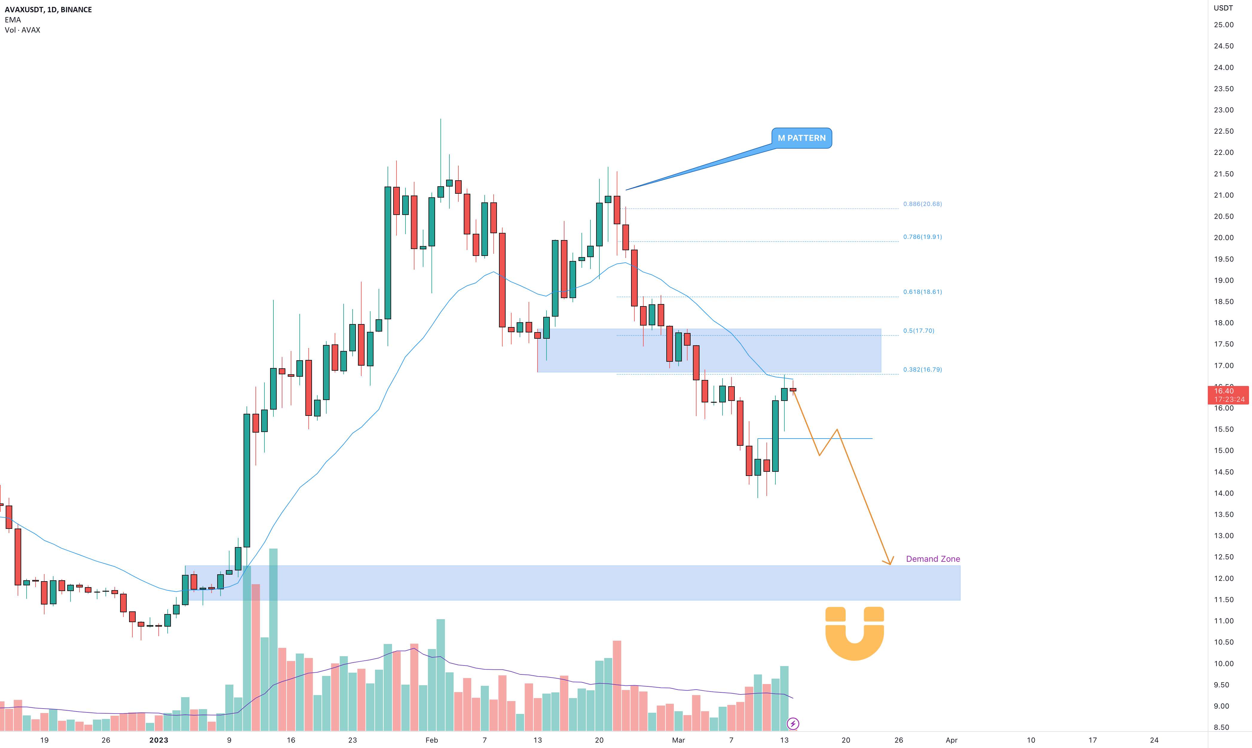 AVAXUSDT در حال آزمایش یقه است!