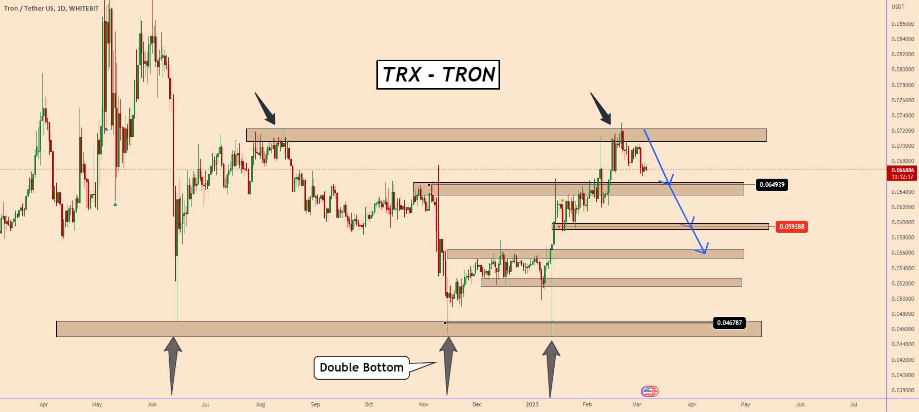  تحلیل ترون - TRON (TRX): قیمت طبق انتظار در حال توسعه است