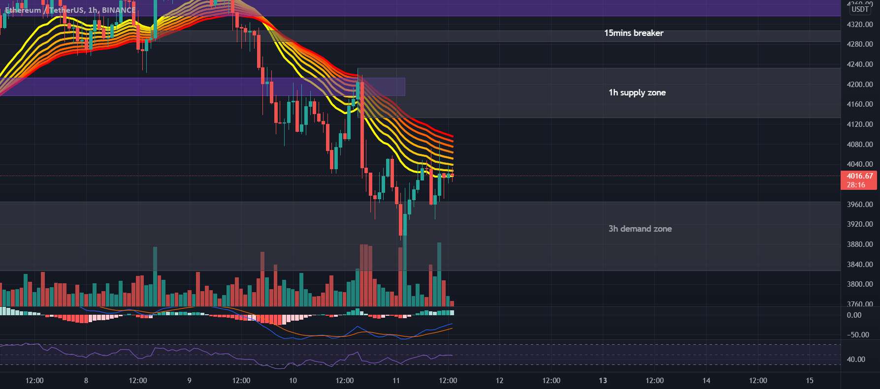  تحلیل اتریوم - نمودار #ETHUSDT 1H