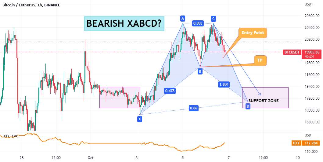  تحلیل بیت کوین - BTC/USDT - احتمال تشکیل XABCD نزولی! گاوها برگشتند!