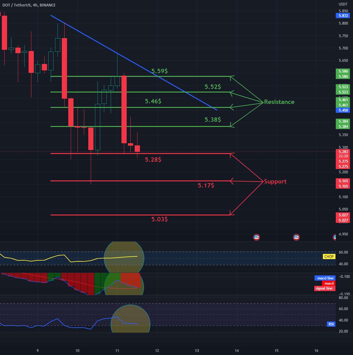  تحلیل پولکادات - مقاومت و پشتیبانی DOT/USDT 4Hinterval