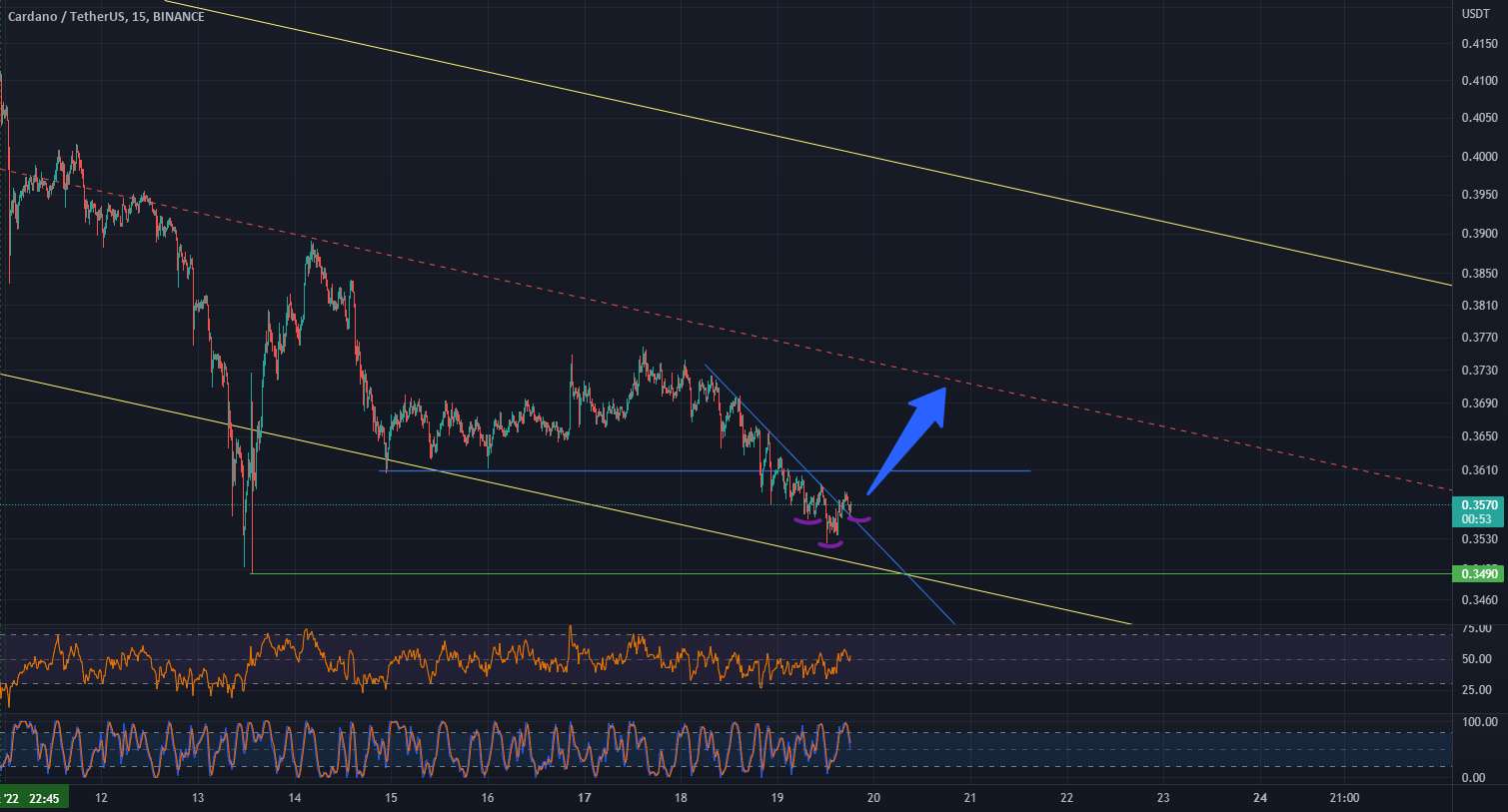 ADA/USDT - تحلیل کوتاه مدت