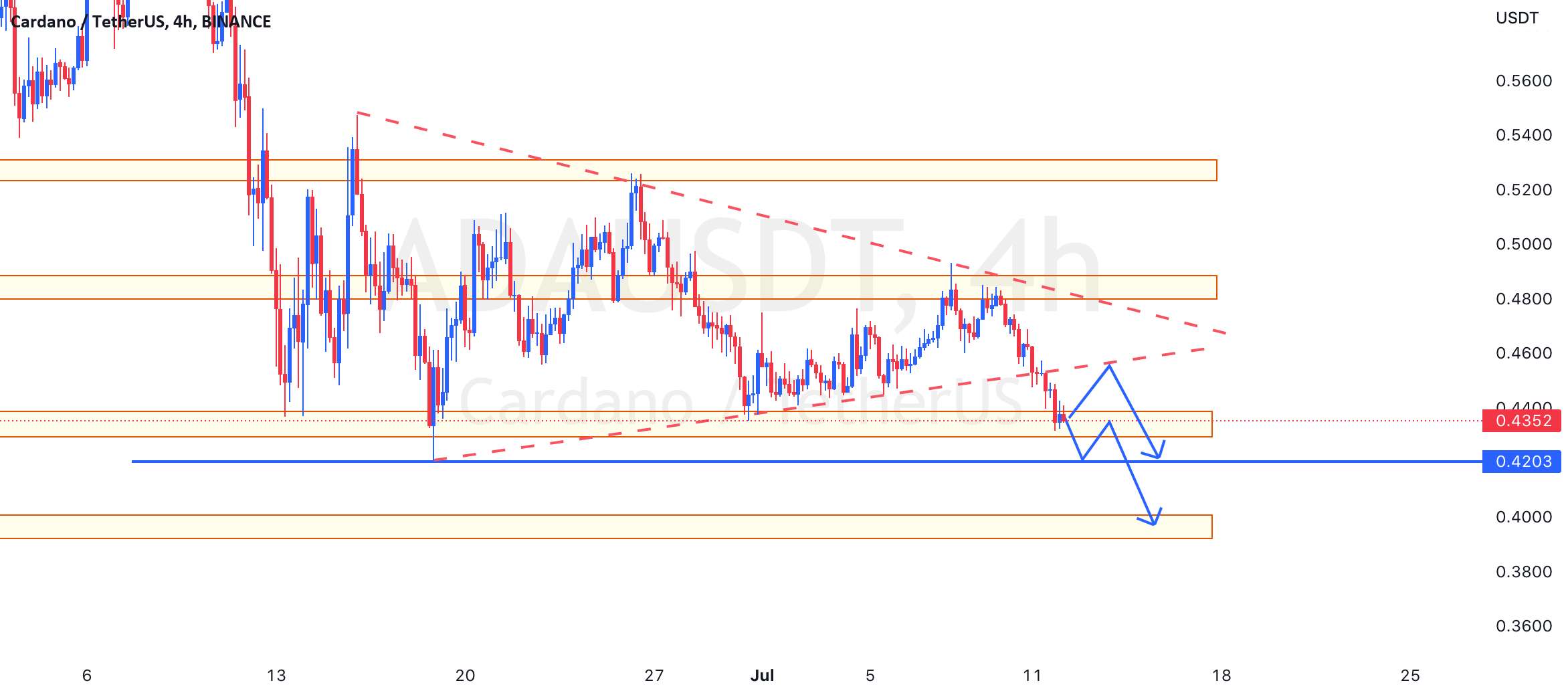  تحلیل کاردانو - ADAUSDT انجام 0.43 به عنوان حمایت عمل می کند یا قیمت می خواهد 0.4