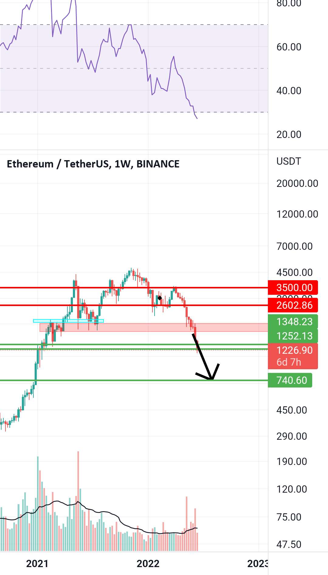  تحلیل اتریوم - ETH به 740 می رود!!