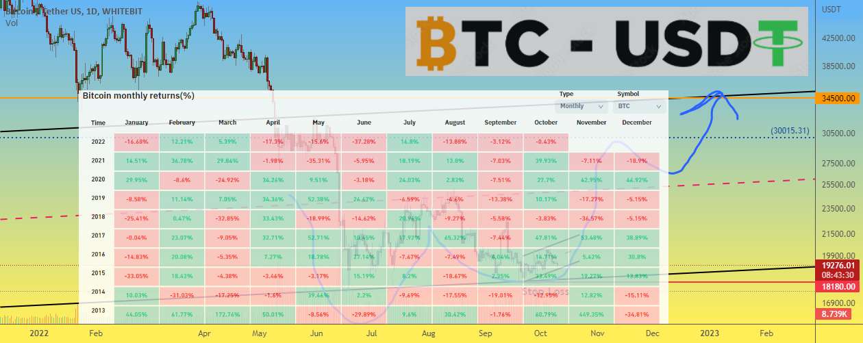  تحلیل بیت کوین - آیا "اکتبر سبز" امسال در بازار رمزنگاری تکرار می شود؟