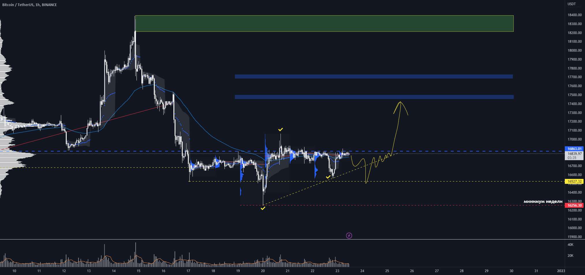  تحلیل بیت کوین - BTCUSDT - منتظر یک تنظیم واضح هستم