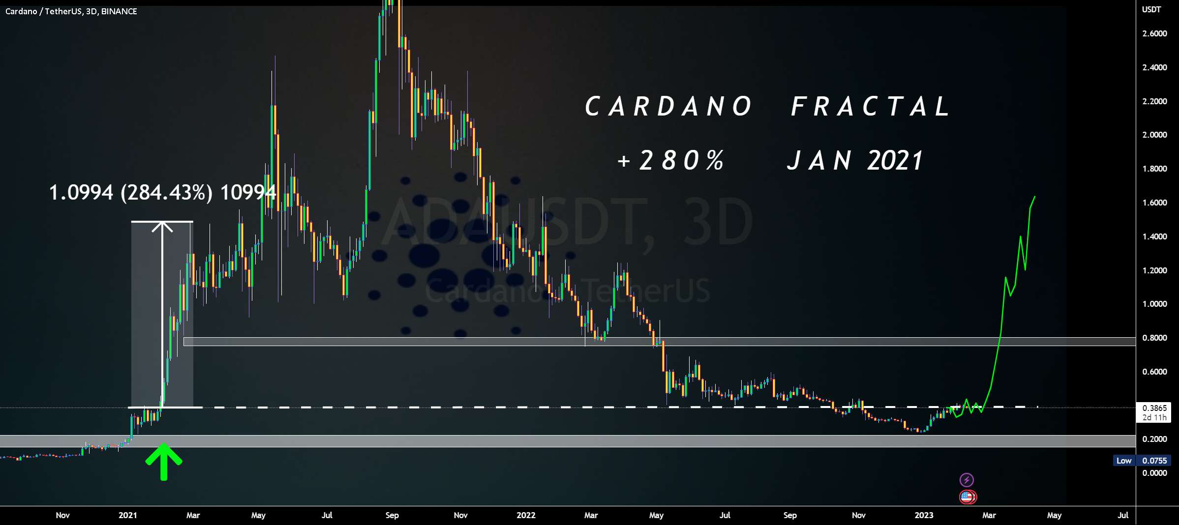 Cardano - BTC Dominance Drops: ALTS RALLY - Bitcoin - Phoenix Ascending Points ۱۹ هزار دلار