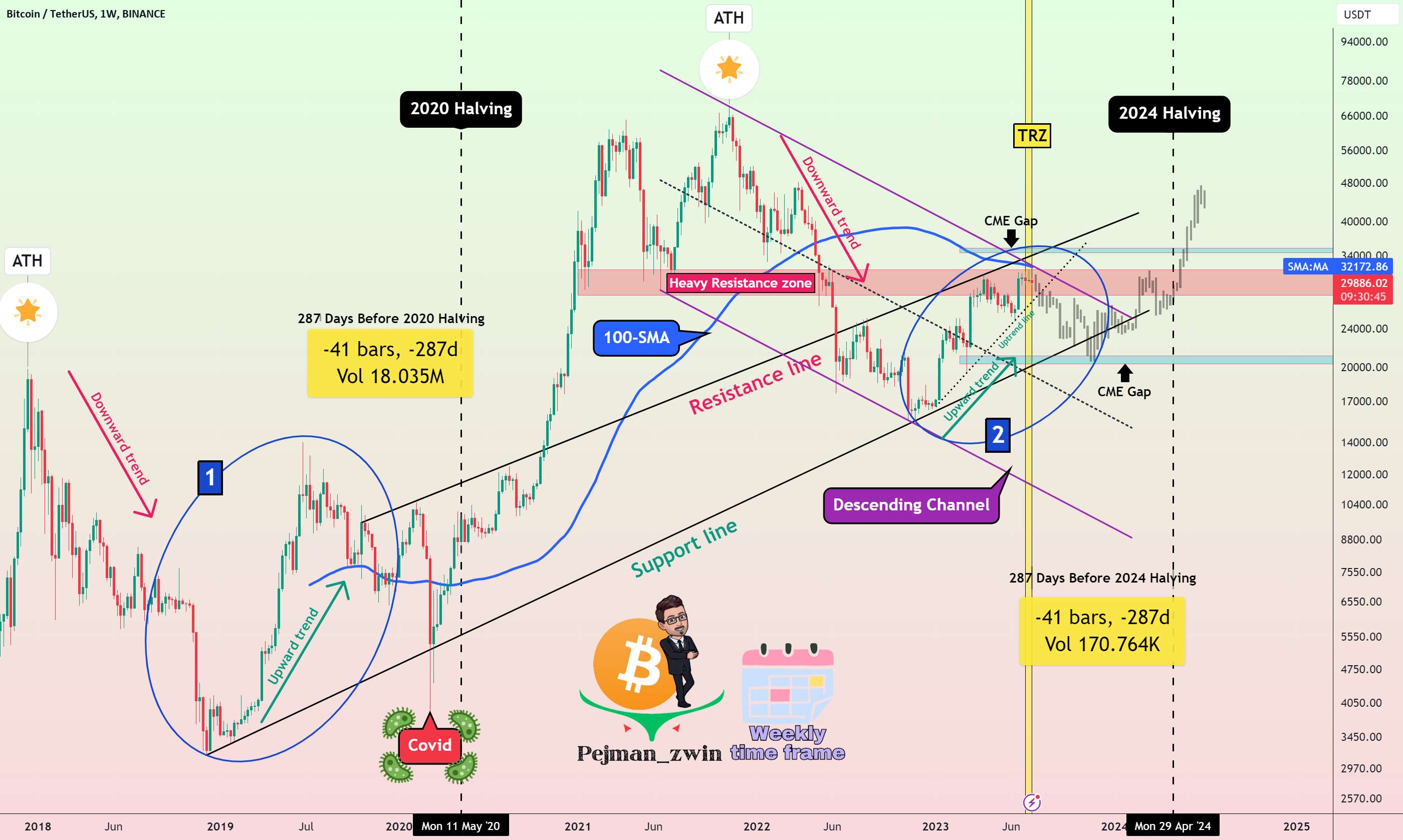 بیت کوین 🗺️نقشه راه🗺️برای 300 روز قبل از نصف شدن سال 2024❗️ - 🚨مقصد بیت کوین کجاست❗️❓(الون ماسک بازی را تغییر داد)🚨