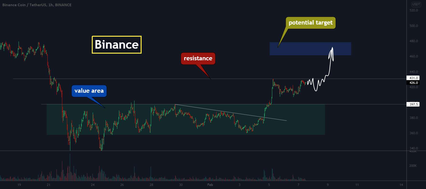 Binance، یک موج دیگر به بالا؟