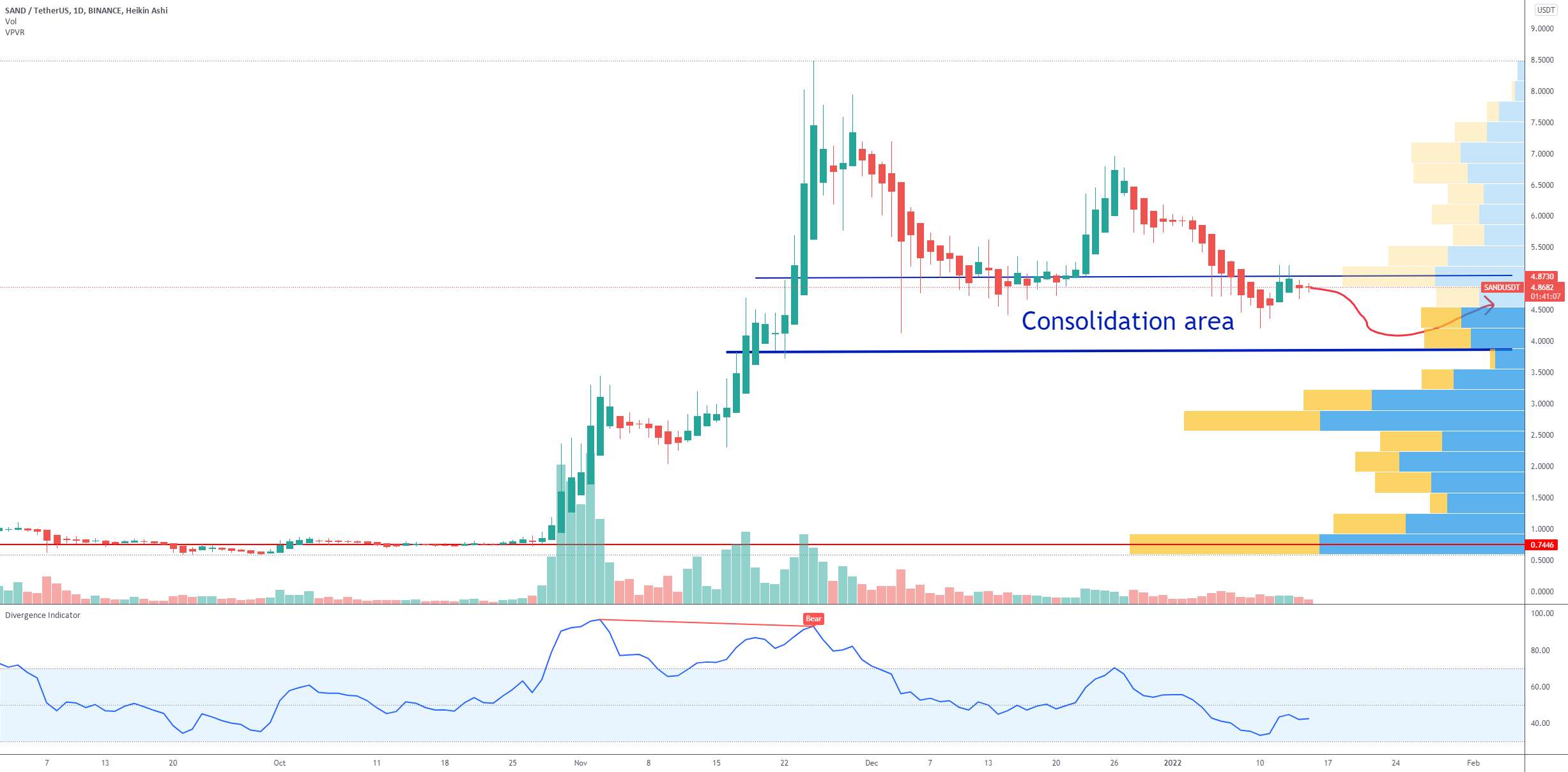 منطقه ادغام SAND Sandbox - SAND The Sandbox Price Prediction