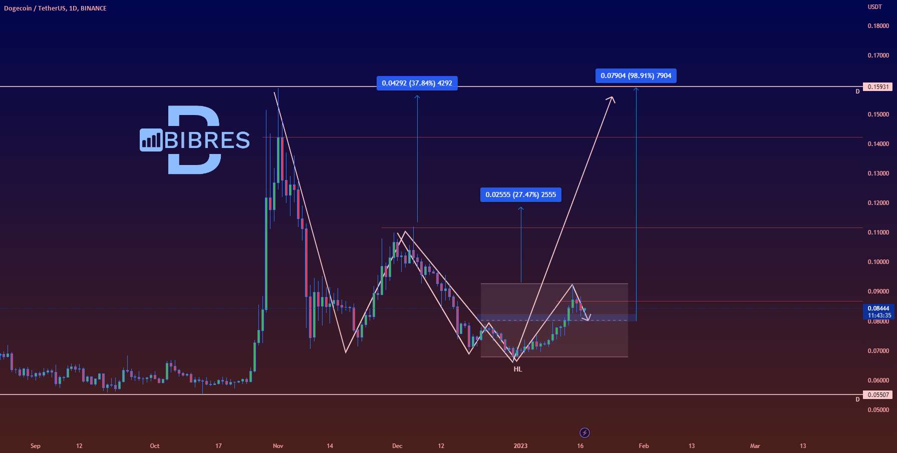  تحلیل دوج کوین - DOGEUSDT