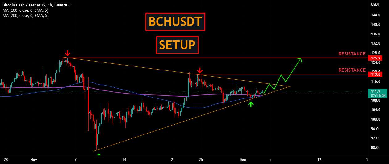 BCHUSDT | برپایی