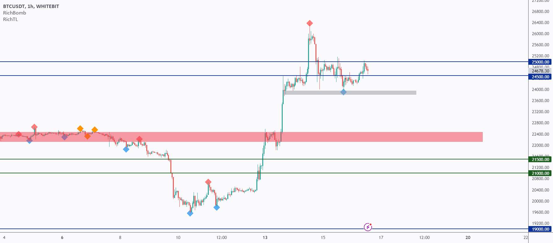 به‌روزرسانی ویدیوی BTC 📹 آنالیز #30/50