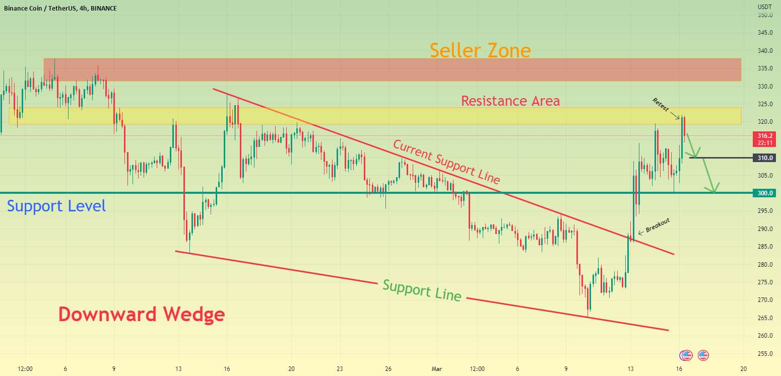 تحلیل بایننس کوین - بایننس کوین منطقه مقاومت را آزمایش کرده است و می تواند کاهش یابد