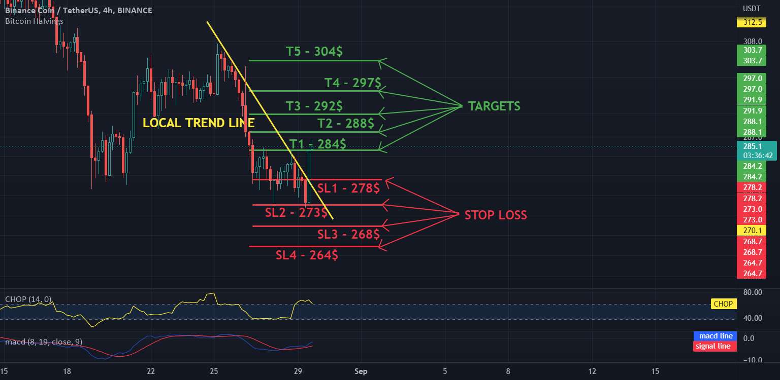  تحلیل بایننس کوین - بررسی روزانه BNB به USDT در بازه زمانی 4 ساعت