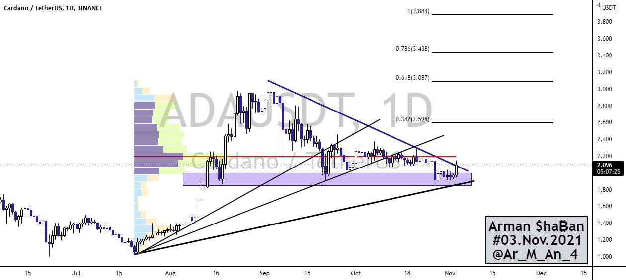  تحلیل کاردانو - ₿ ADAUSDT 1D ₿: 03. نوامبر 2021