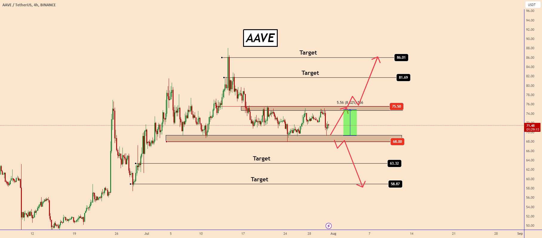 AAVE: سه فرصت تجاری ممکن