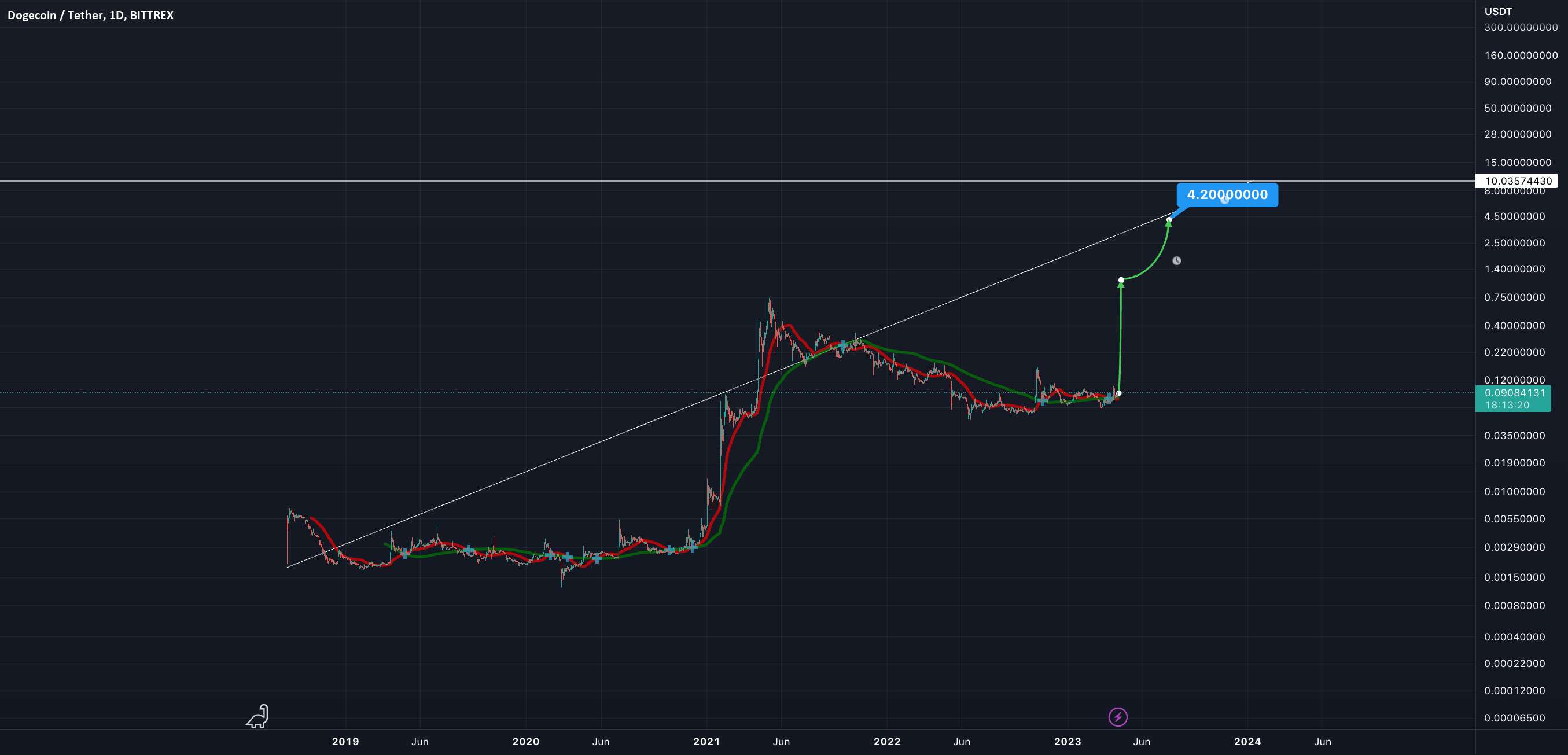  تحلیل دوج کوین - Doge: سرگرم کننده ترین نتیجه محتمل ترین است