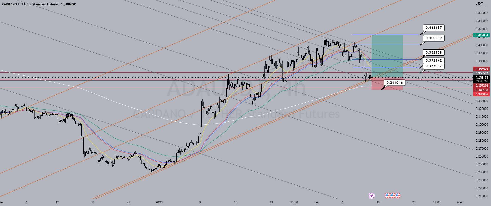 ADAUSDT 4h LONG SIGNALS