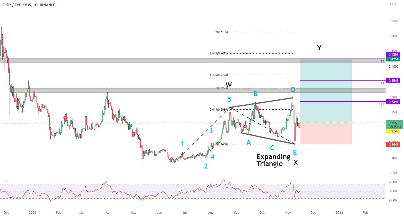 CHZ/ USDT - مثلث در حال گسترش به پایان رسید