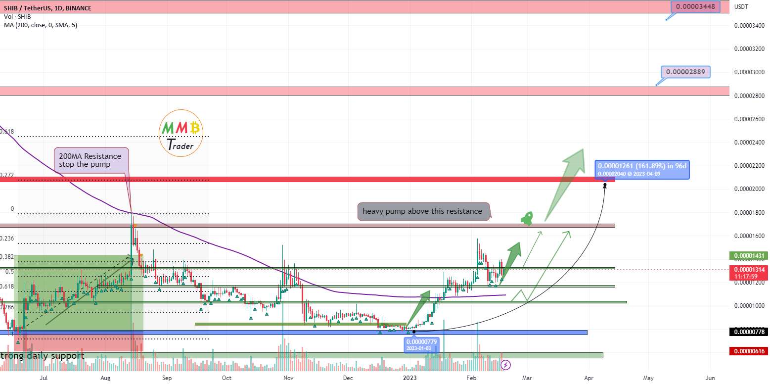 تحلیل شیبا - SHIBUSDT دارای پتانیتلول بالا برای حداقل +150٪ پمپ است