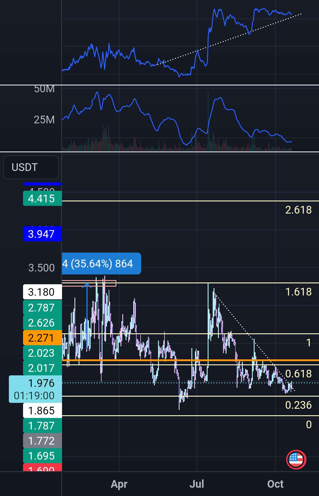  تحلیل سینتتیک - Snxusdt