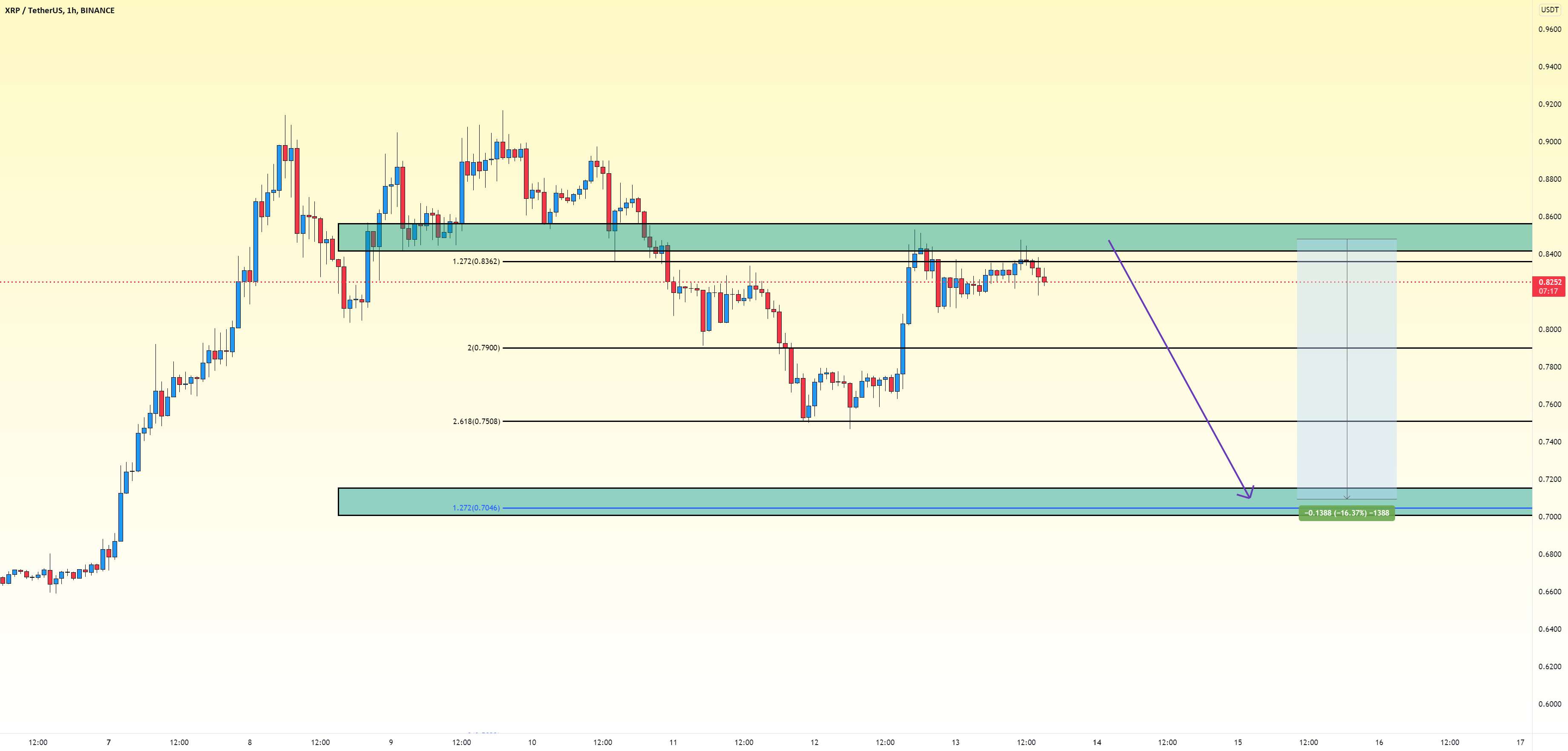 XRP USDT کوتاه ????