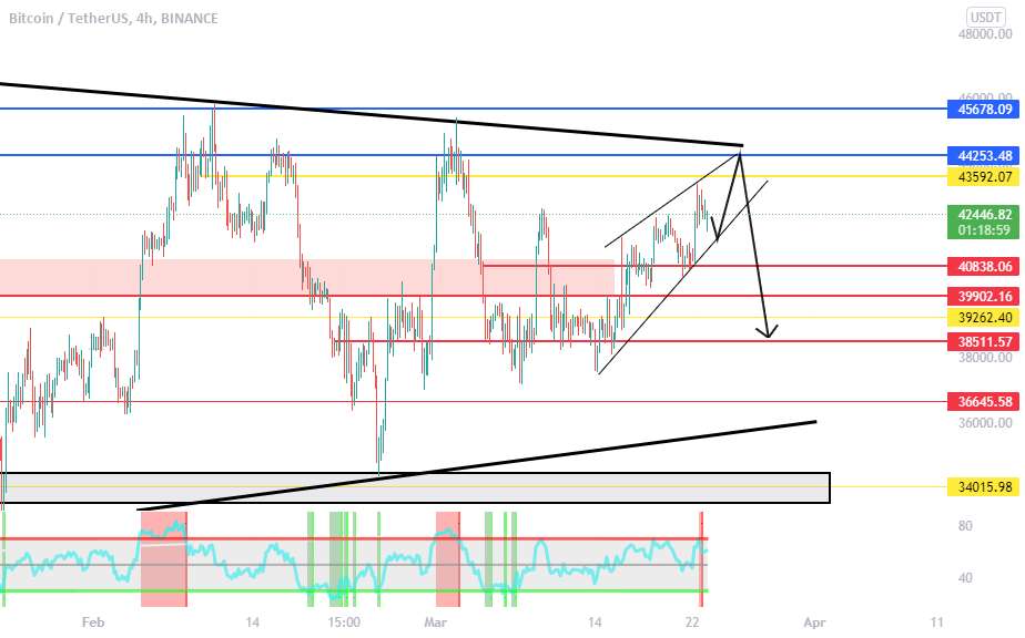 BTC Outlook توسط من. DYOR!