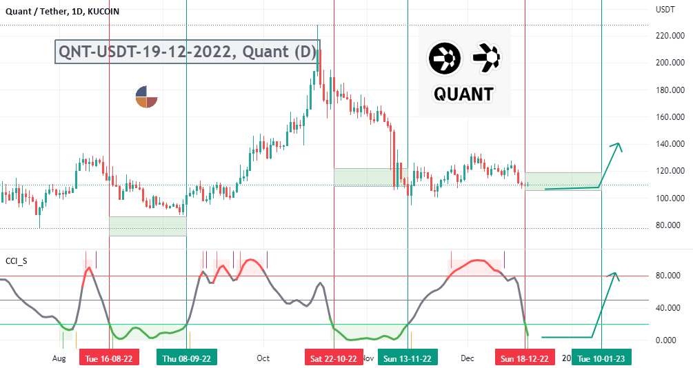 QNT-USDT-19-12-2022، مقدار (D)