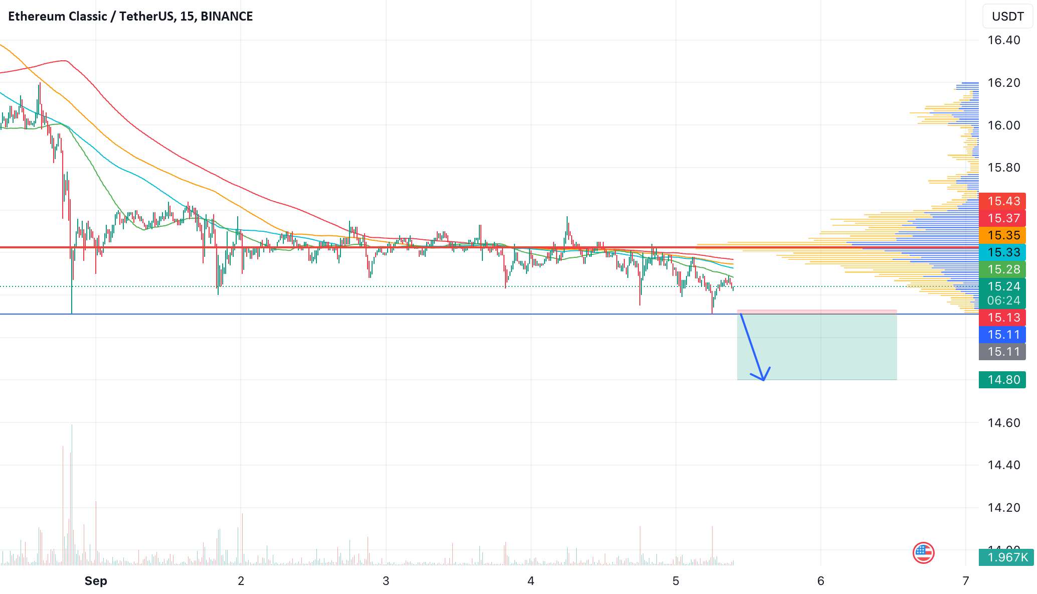  تحلیل اتريوم كلاسيك - ETC در لیست کوتاه با سطح 15.11