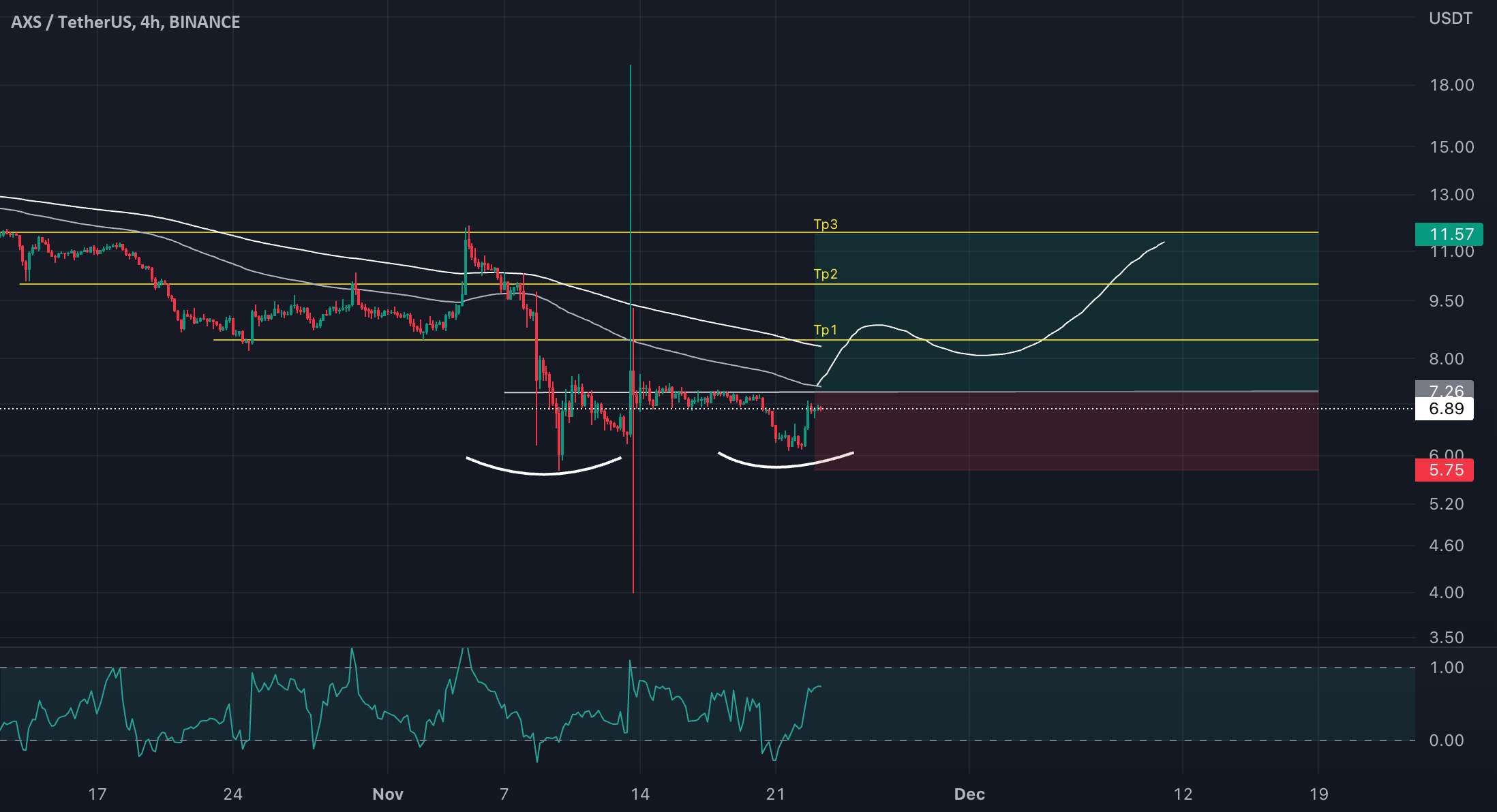  تحلیل اکس اینفینیتی - AXS/USDT امکان فشار سریع در اینجا