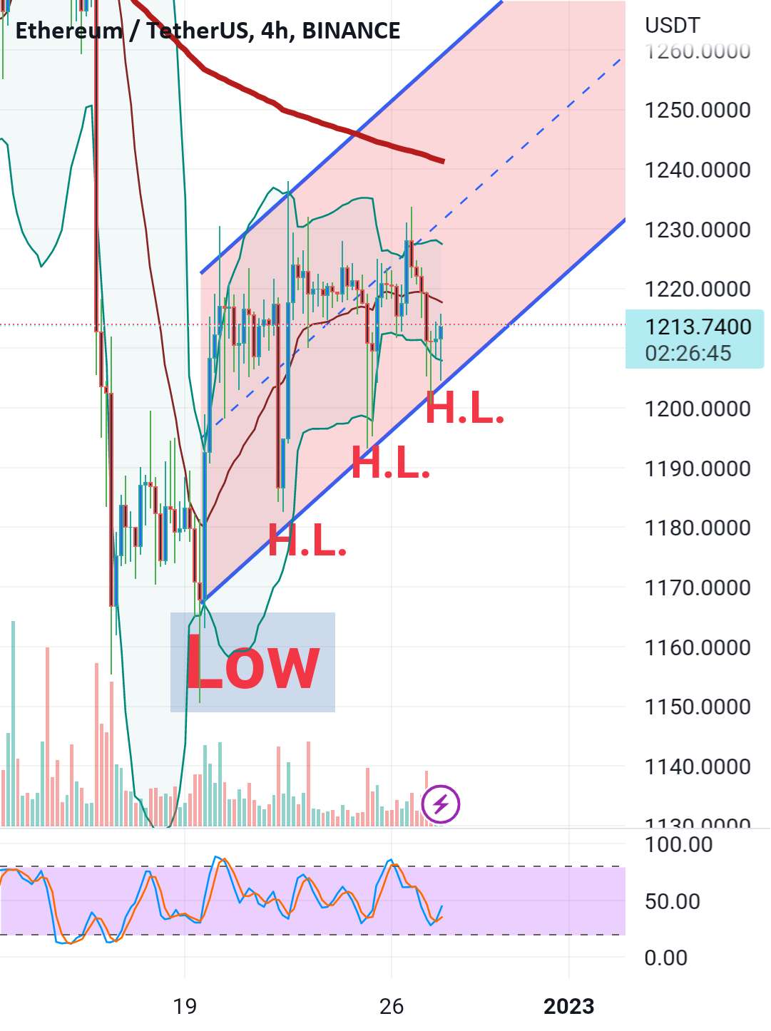 تجزیه و تحلیل فنی و توضیح eth یک شکست صعودی خواهد داشت