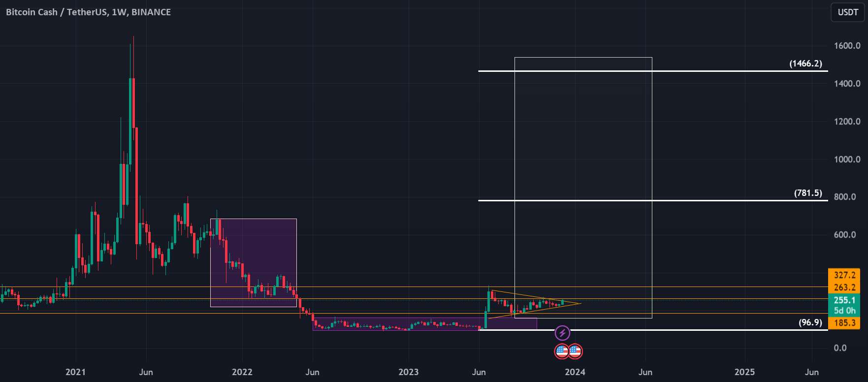  تحلیل بیتکوین کش - bch usdt pow 3