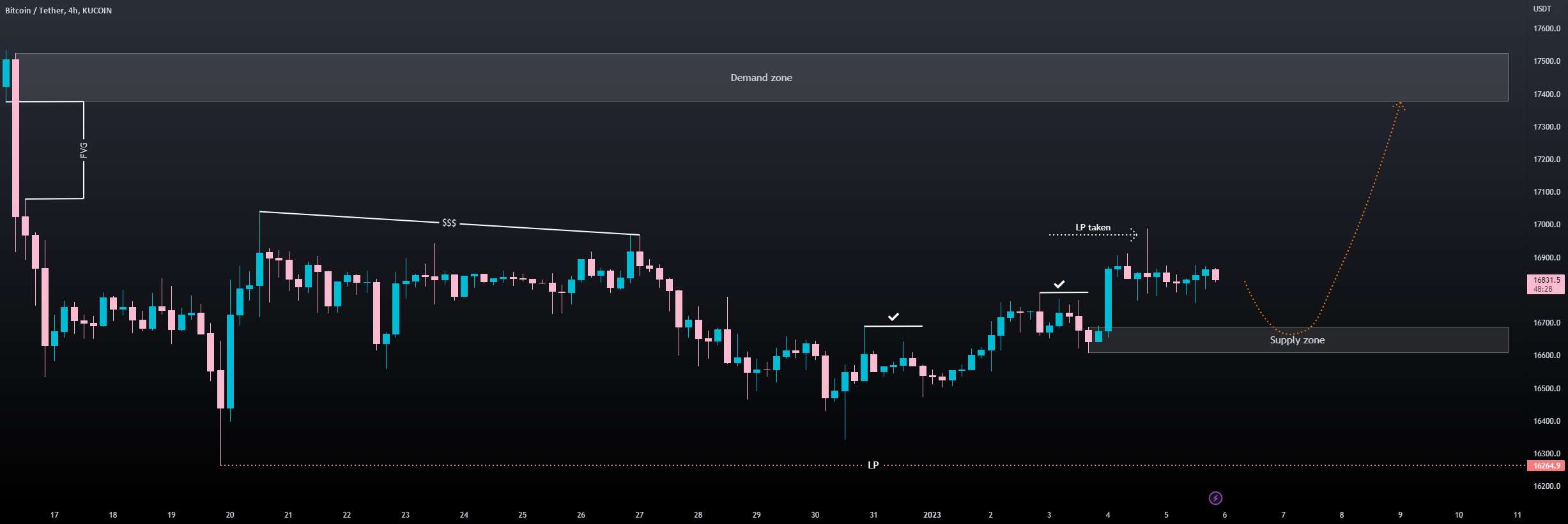  تحلیل بیت کوین - BTCUSDT (Bitcoin) 4H: 06/01/2023: آیا محدوده را می شکند یا ...؟