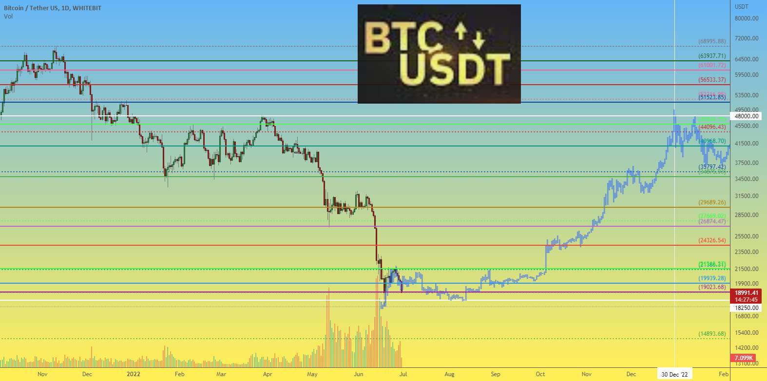 BTCUSDT 1D حرکت احتمالی قیمت بیت کوین تا پایان سال 2022 - ADAUSDT 1D شرایط و مناطق قیمت برای خرید Cardano