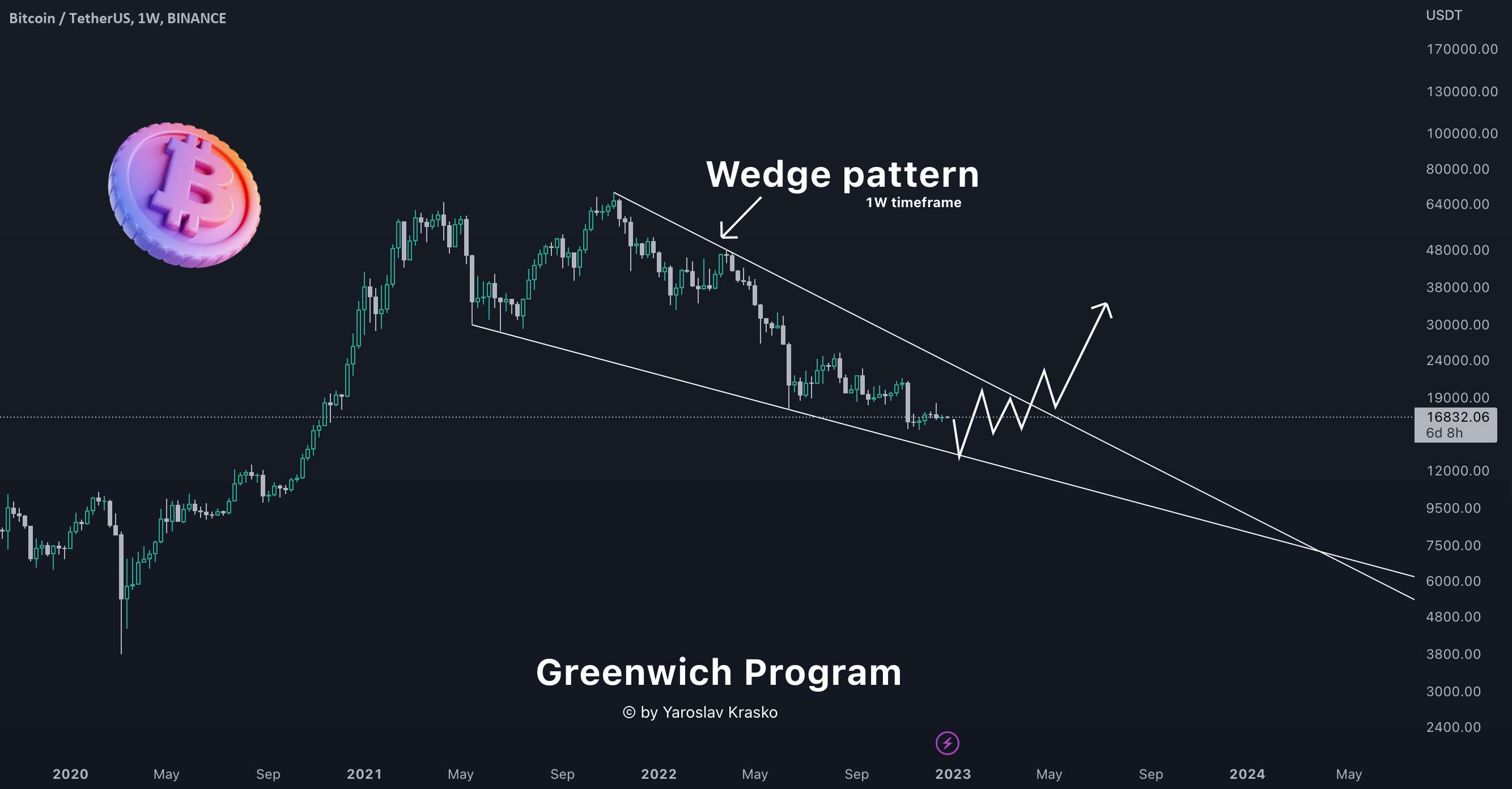 آیا آن Wedge عظیم را در نمودار بیت کوین دیدید؟