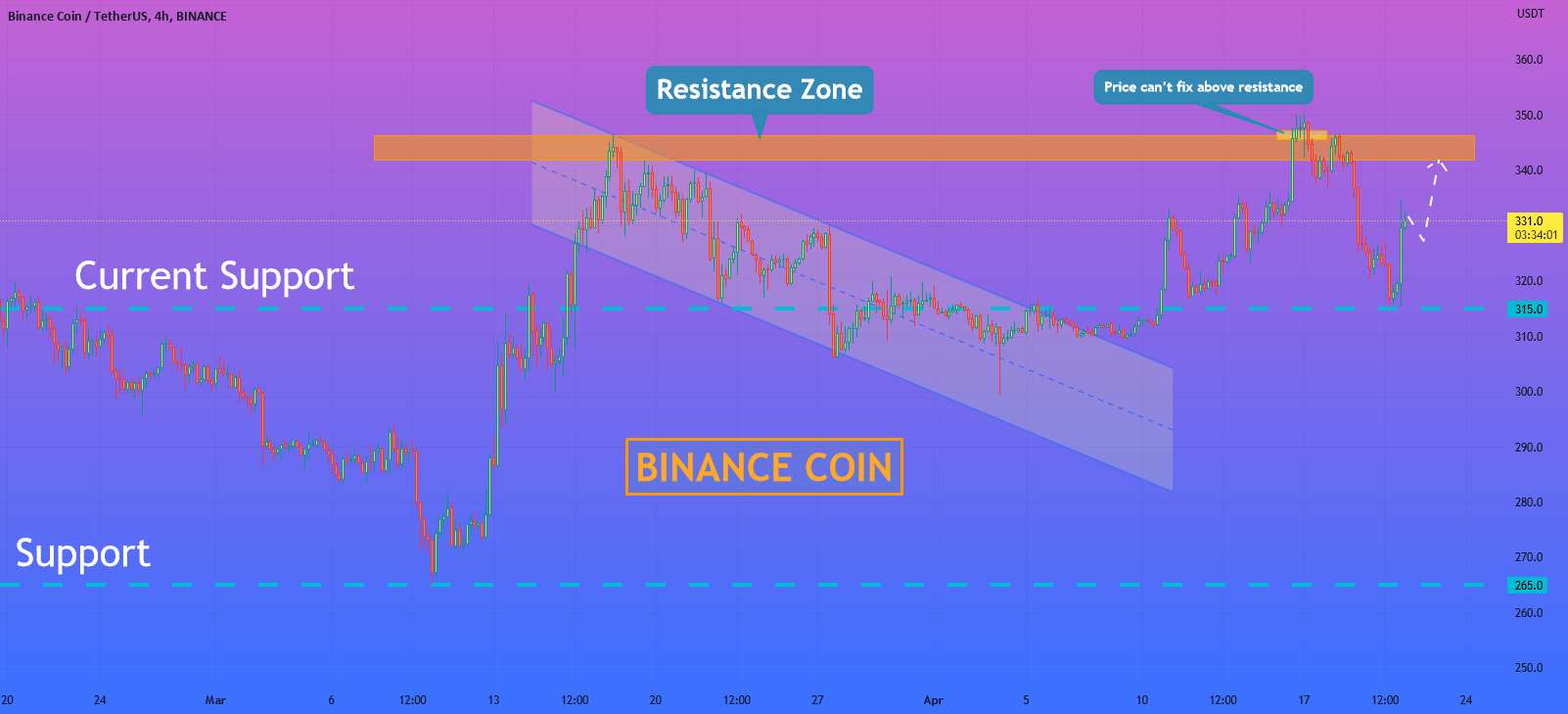  تحلیل بایننس کوین - هلن پی. I BNB می تواند به رشد خود ادامه دهد و به منطقه مقاومت برسد