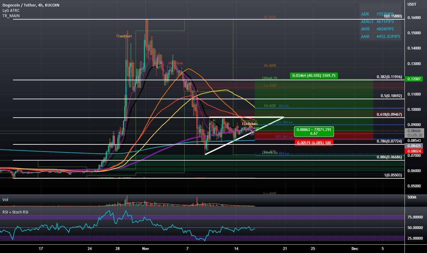  تحلیل دوج کوین - مثلث صعودی در نمودار 4 ساعته Dogecoin
