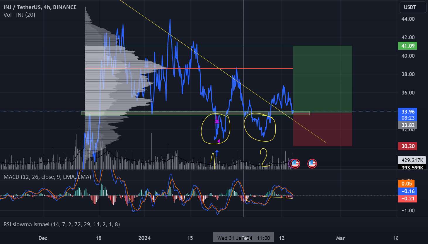 ساختار مقاومت تبدیل به پشتیبانی با واگرایی MACD صعودی