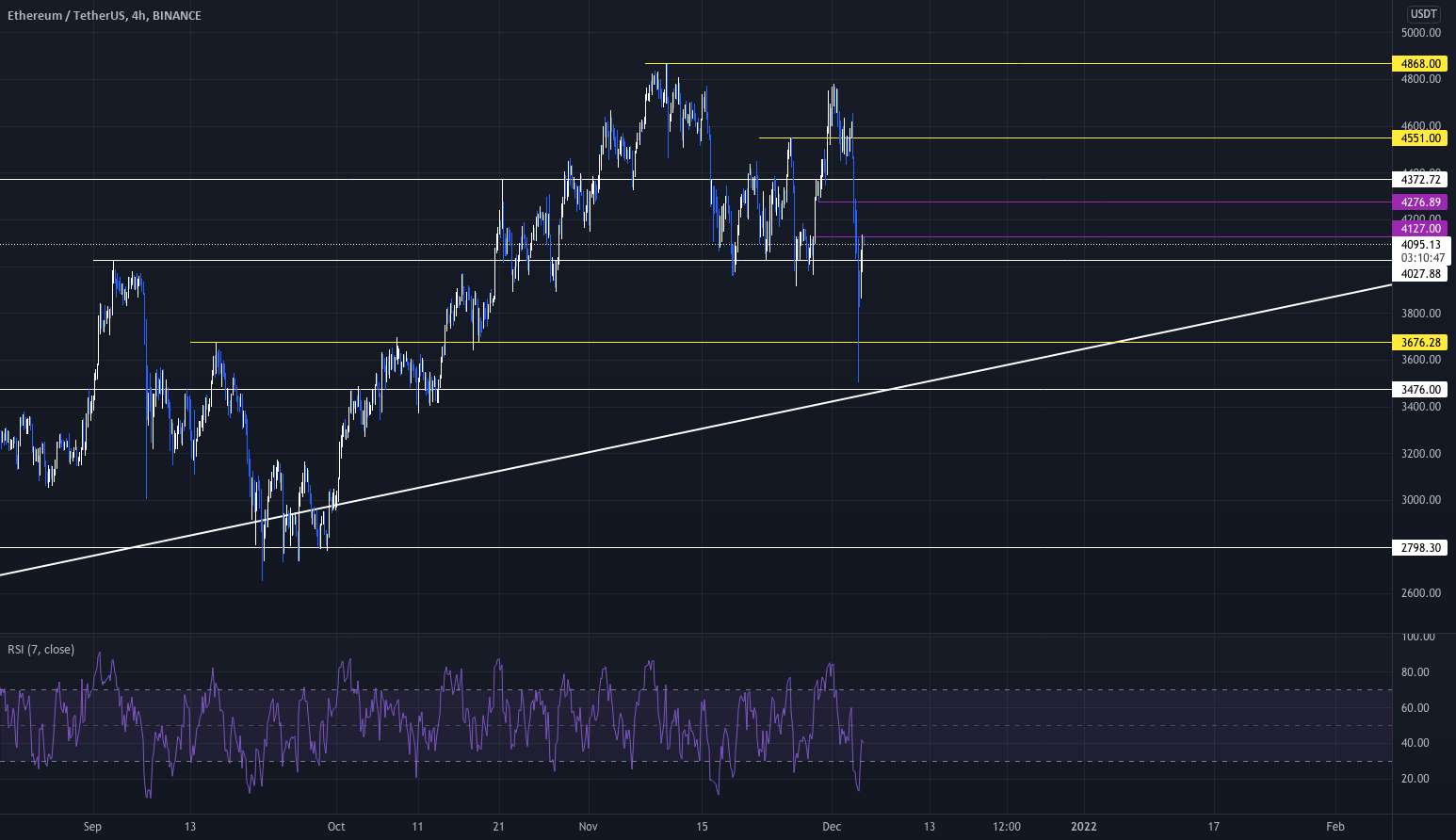 نمودار ETH 4hr