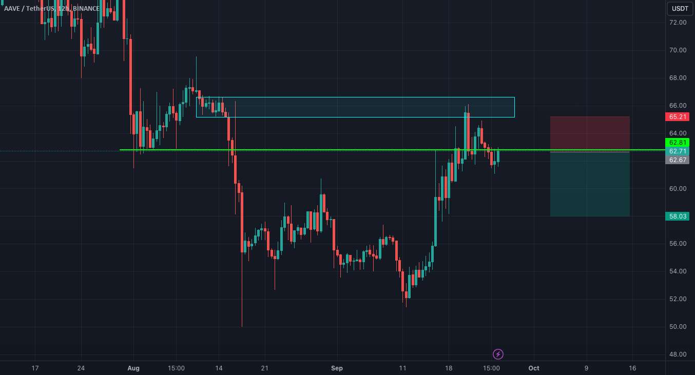  تحلیل آوی - $AAVE SHORT